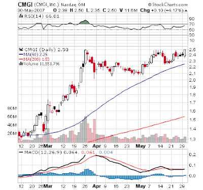 Cmgi Stock Chart