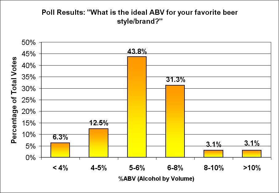 Poll What is the ideal ABV for your favorite beer style/brand?