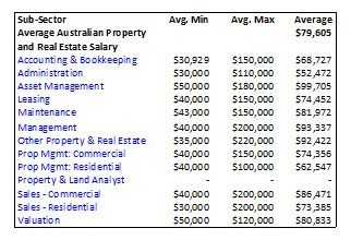Real Estate Management Advisory: Salary Guide - Property ...