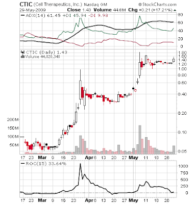 Hot pharma Stock CTIC is one