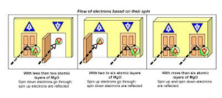 Flow of Electrons Based on their Spin