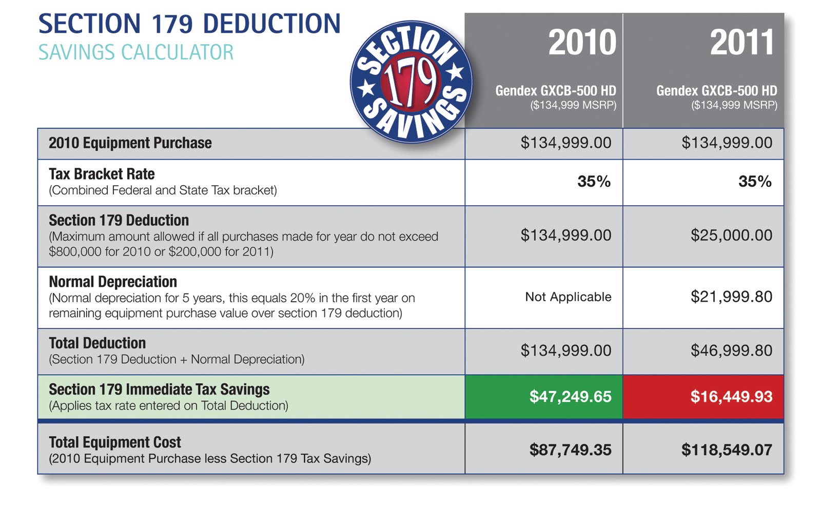 This year, Section 179 offers