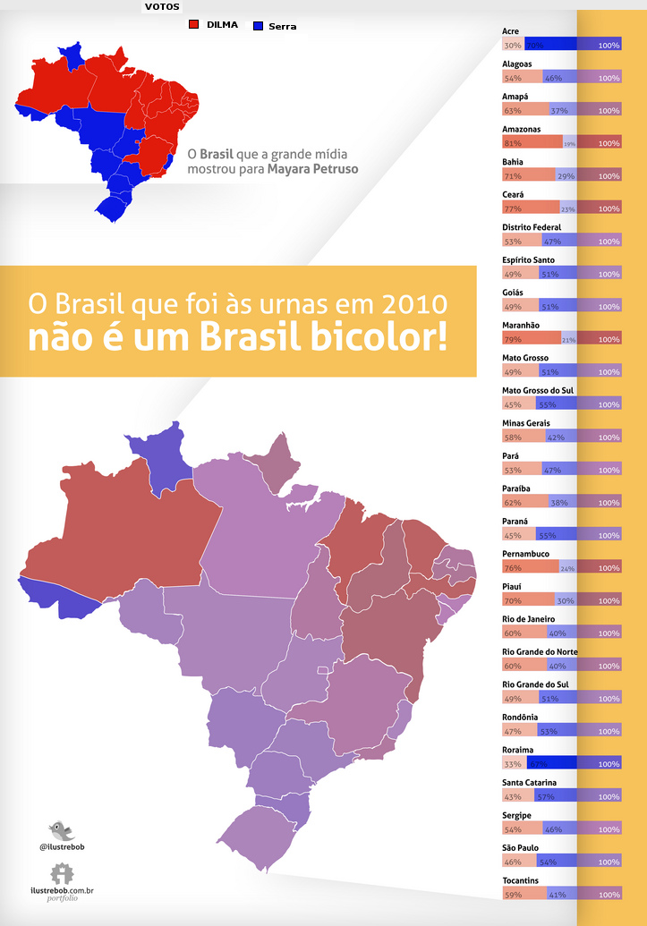 O Mapa eleitora do Brasil em 2010 não foi bicolor conforme o PIG tentou impor
