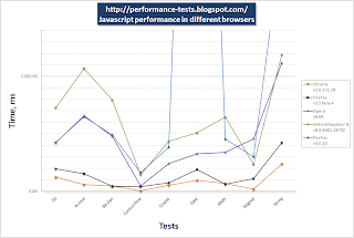 javascript performance - chart (summary)