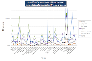 javascript performance - chart (details)