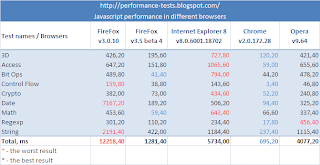 javascript performance - table (summary)