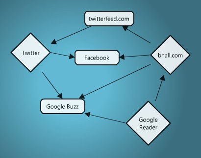 networking flowchart social network flowchart networking flowchart social network flowchart