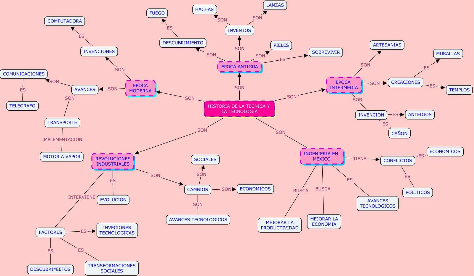 MAPA CONCEPTUAL (UNIDAD 2)