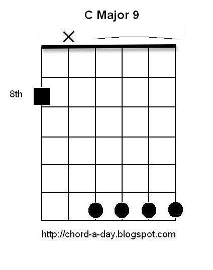Today's Guitar Chord of the Day is C Major 9. Major 9's are great...