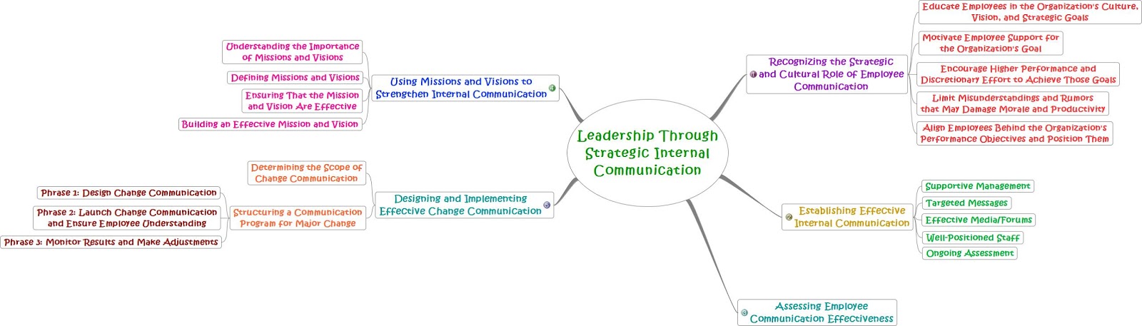 Internal communications strategy university