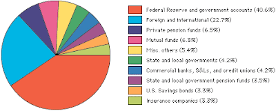 Federal Reserve Ownership Chart