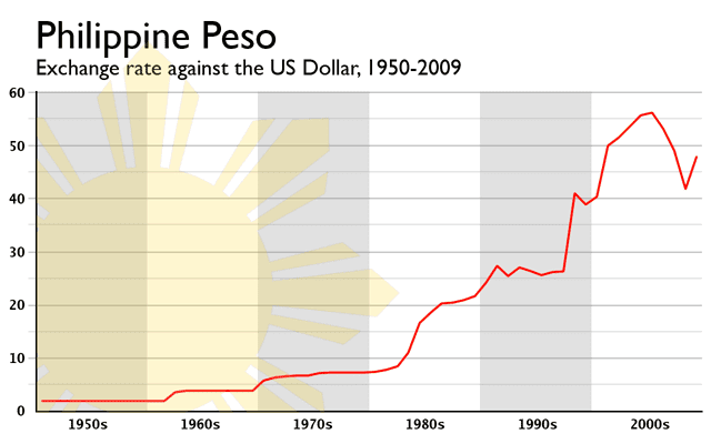 Usd to philippine peso