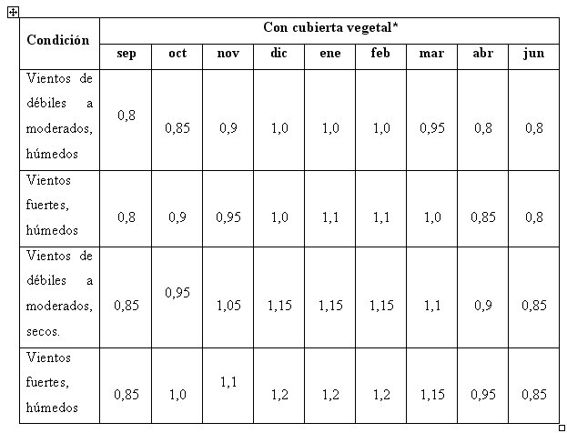 Kc con cubierta vegetal