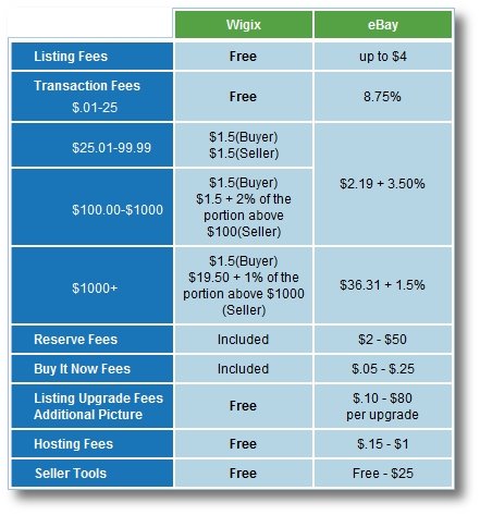 Wigix, eBay, Fees Comparison