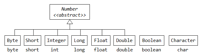 use the Wrapper Class,