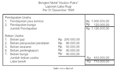 Akuntansi Laporan Laba Rugi Perusahaan Jasa