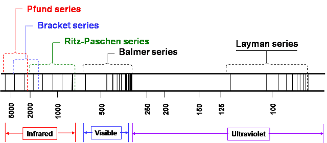 emission spectra hydrogen. The emission spectrum of