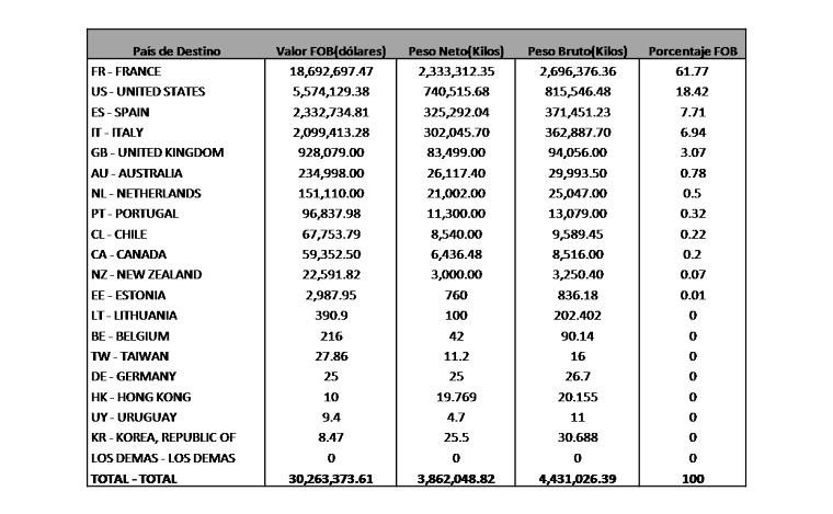 Reporte de Exportaciones por Subpartida Nacional/País Destino 2007