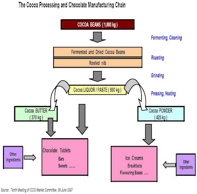 Processing Of Chocolate