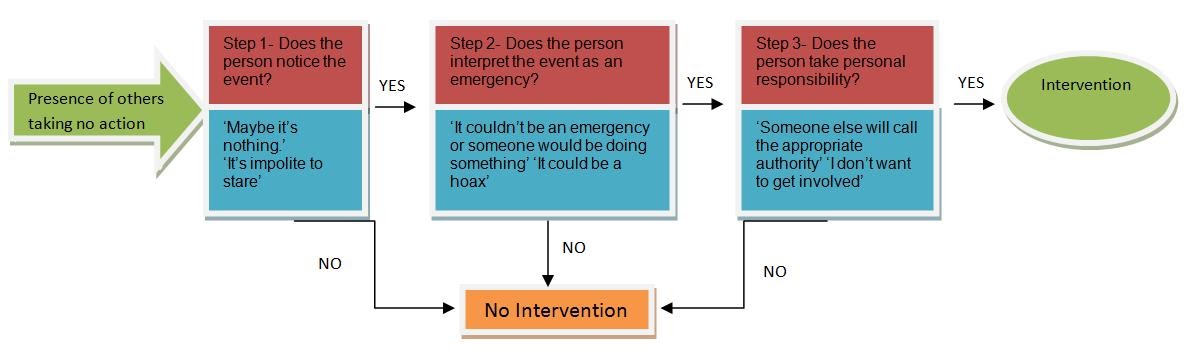 Image result for darley and latané's decision tree of helping