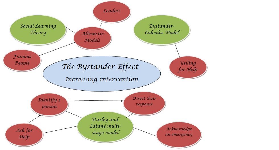 Bec's Social Psychology Page The Bystander Effect Foundations and