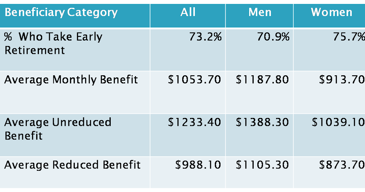Social Security for Boomers Do most people apply for early Social