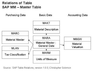 sap material group table