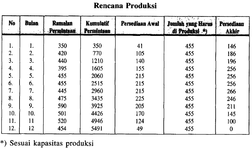 Jika diasumsikan pada bulan ke-0, ada persediaan mobil, maka rencana
