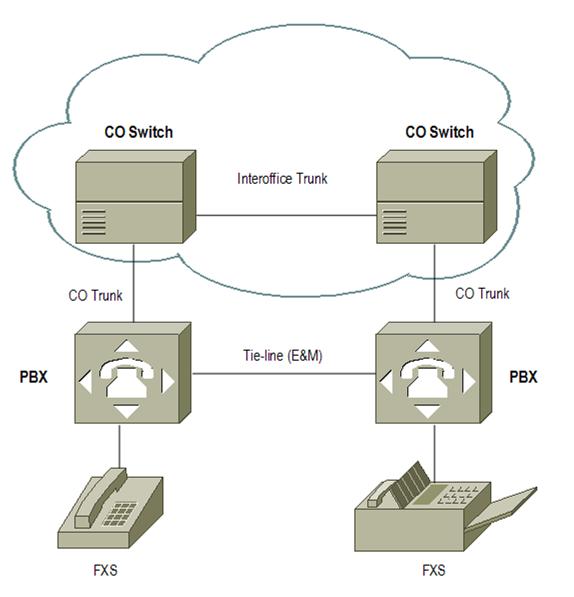 Trunk Line Types Cisco Voice over IP (CVOICE)