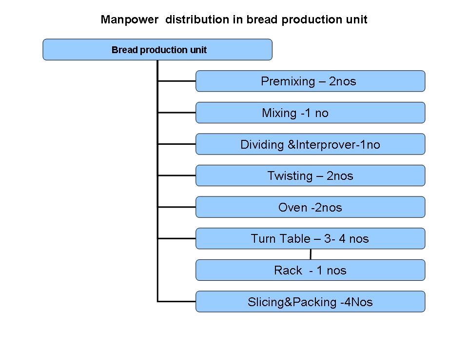 Bakery Industry Manpower requirement for a medium scale Bread Plant