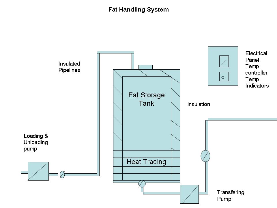 Bakery Industry Flow Diagram For Bulk Fat Handling Sytem In Bakery