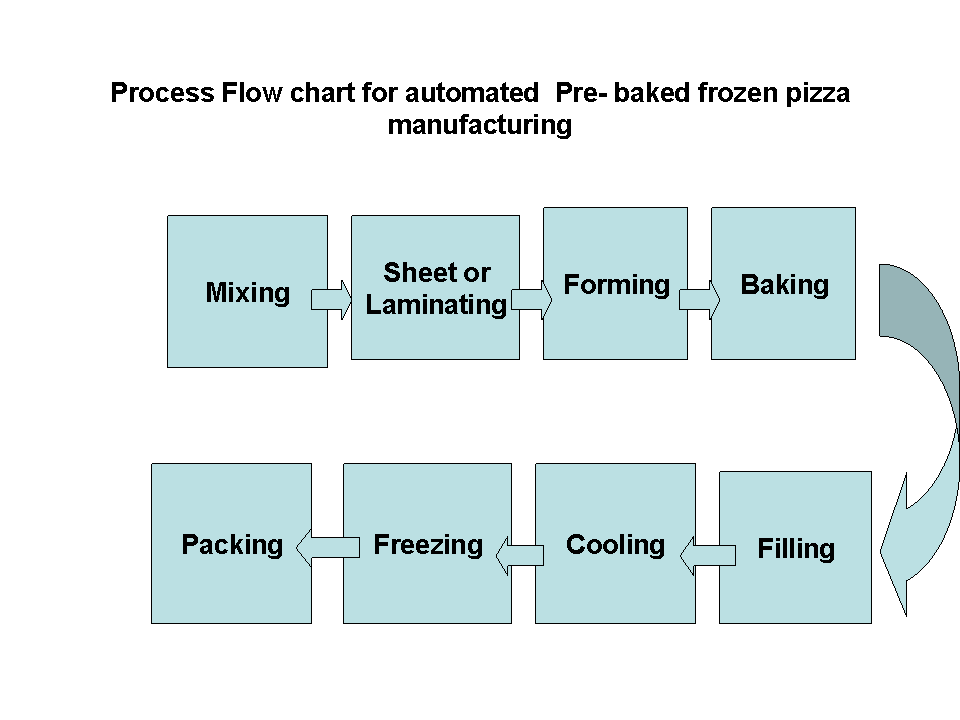 Mass Production Flow Chart