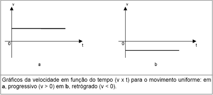 !!! Graficos do Movimento Uniforme !!!