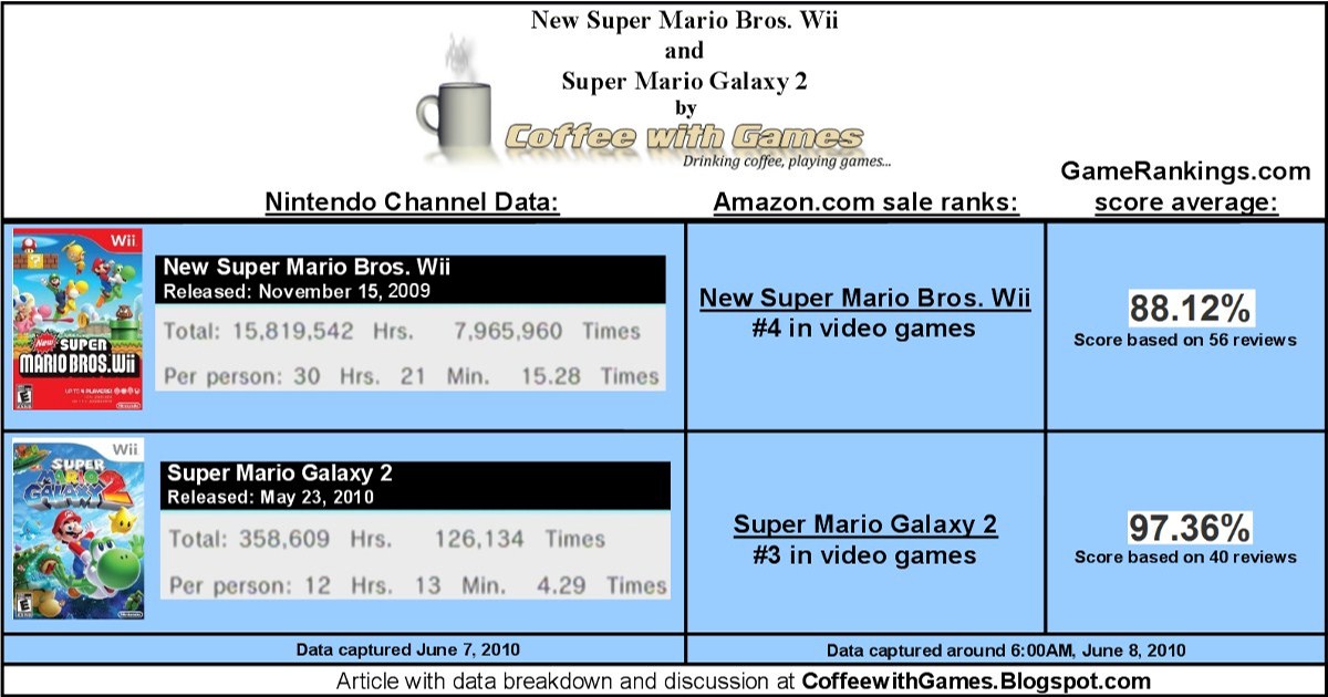Coffee With Games NEW 2D versus 3D Mario Wii Games Data