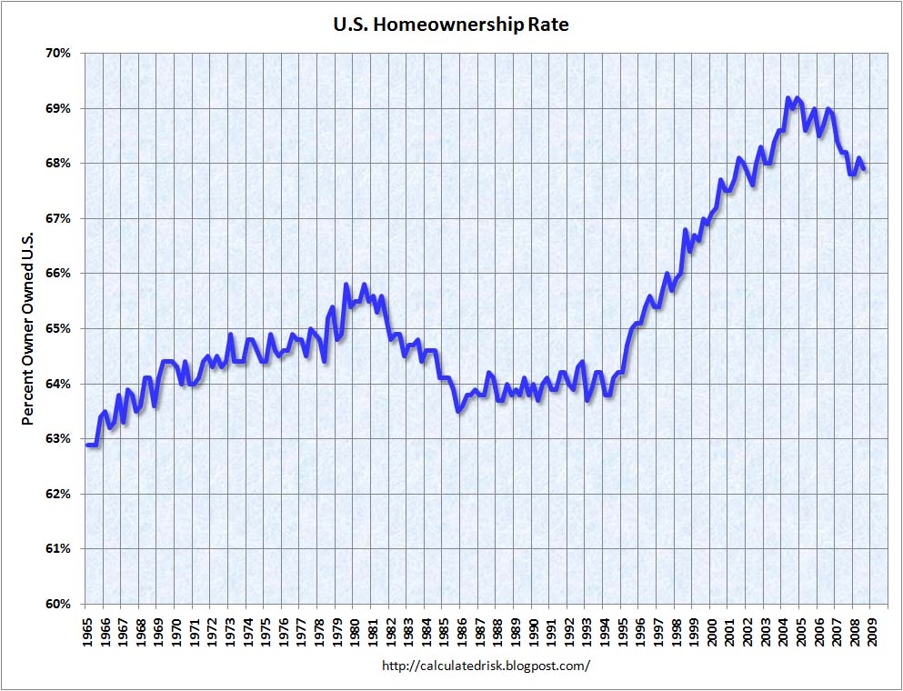 [HomeownershipRateQ32008.jpg]