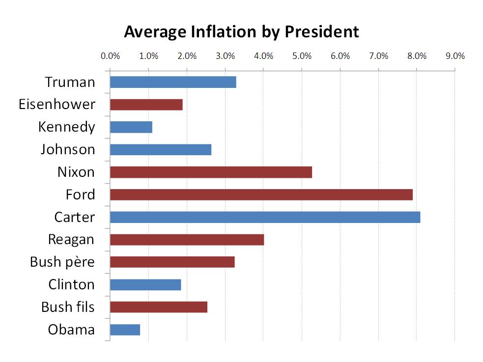 avg_inflation_by_president.JPG