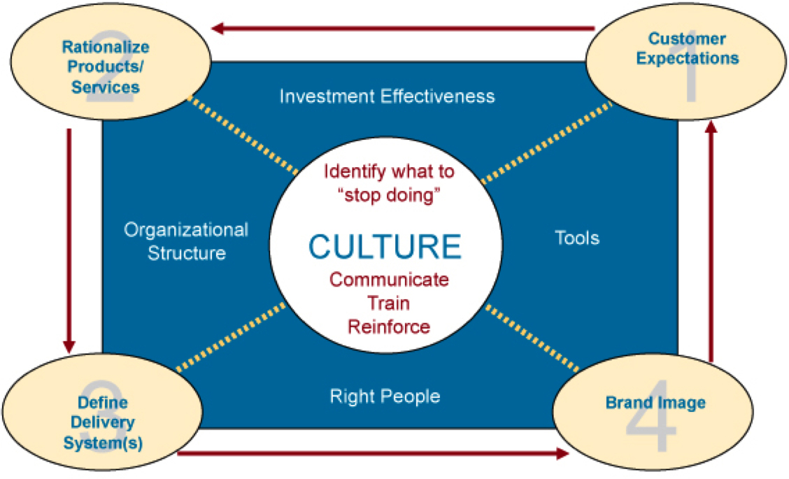services management system