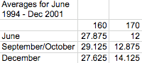 LSAT Blog December Curve Comparison Averages 1994-2001