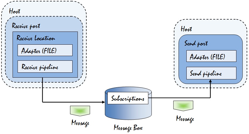 biztalk architecture diagram