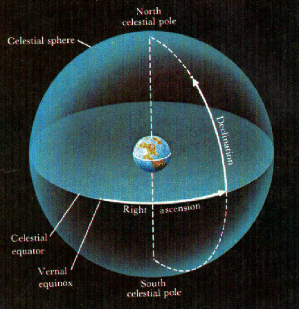Esfera celeste vs Dodecaedro