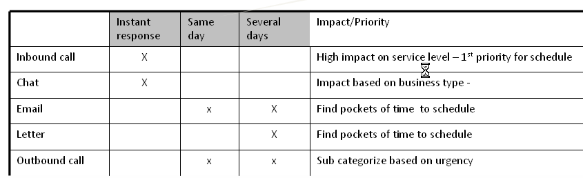 schedule adherence. Forecast and schedule based on