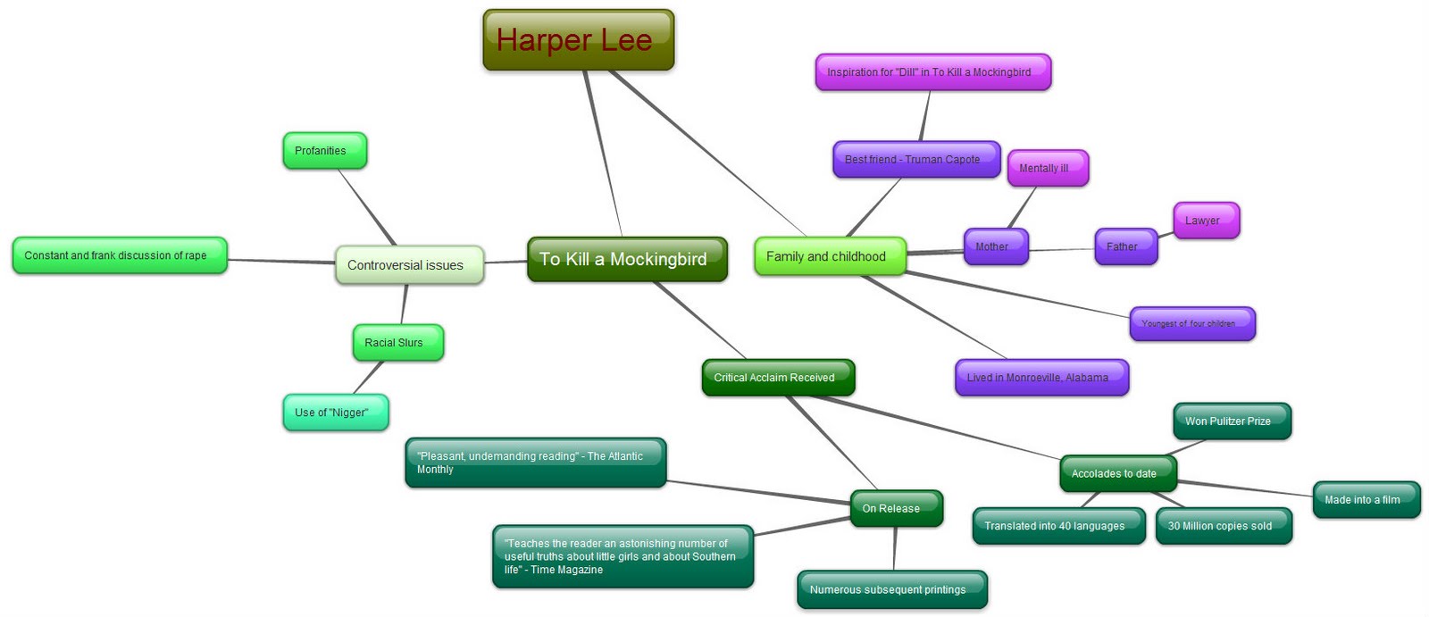 Isaac's La Blog Mind Map Harper Lee - Mind Map Harper Lee isaac's la blog mind map harper lee - mind map harper lee
