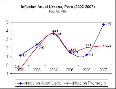 INFLACION PROMEDIO ANUAL inflacion promedio anual: