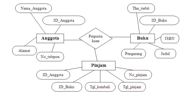 penambahan ilmu ERD database perpustakaan