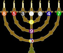 A Menorah Mística