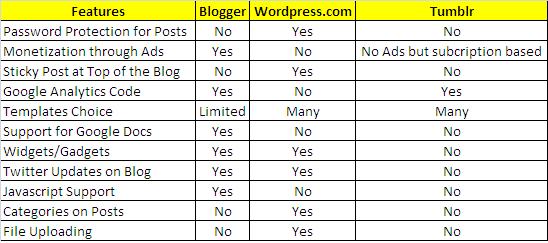 Blogger vs Wordpress vs Tumblr