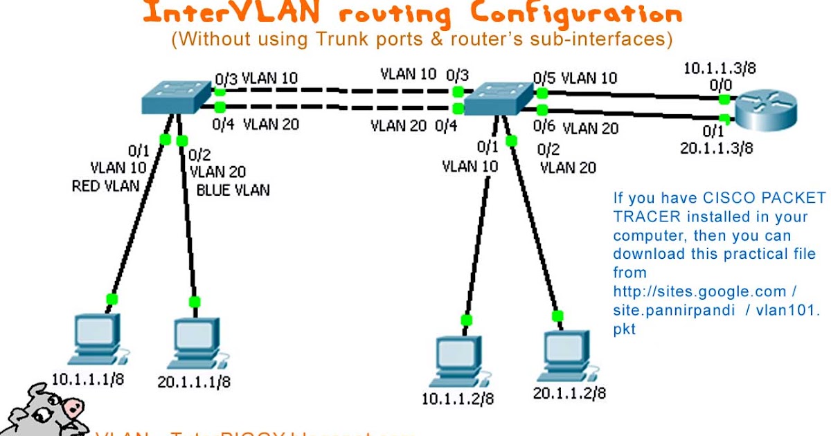 to Tutor VLANInterVlan RoutingPRACTICAL 1