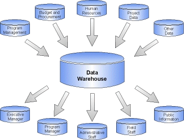 data warehouse amelia technology business
