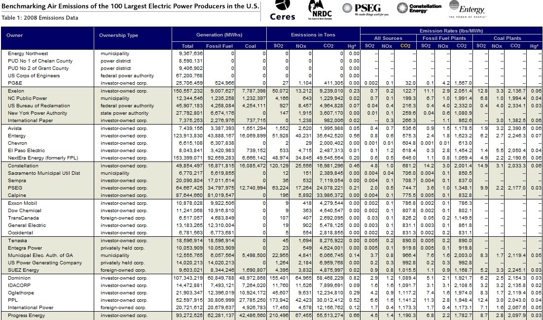 Ranking US Electric Power Companies by Emissions