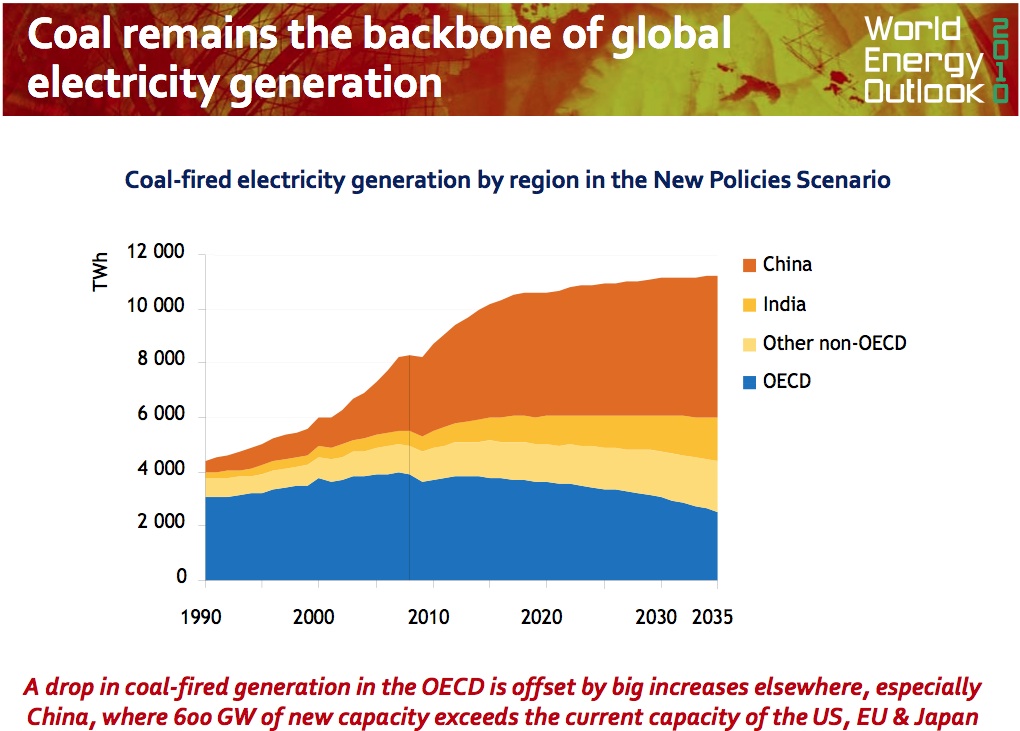 IEA World Energy Outlook 20102035